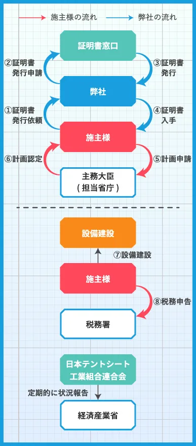 手続きの流れ