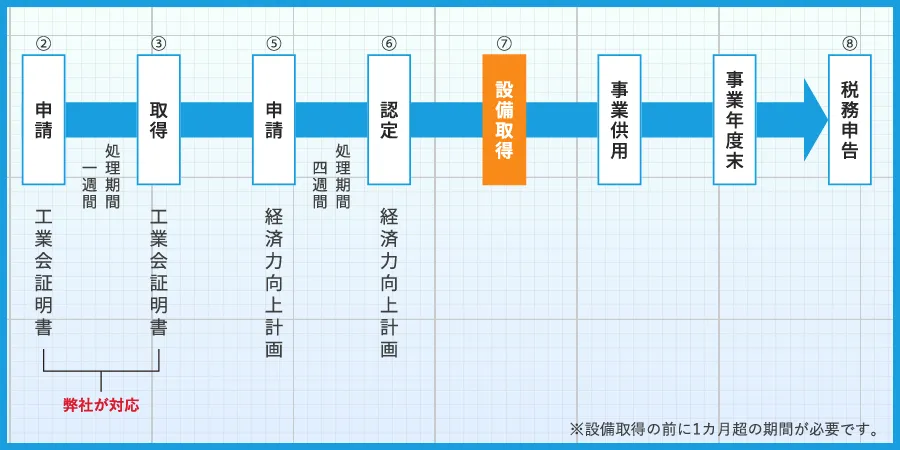手続きの期間