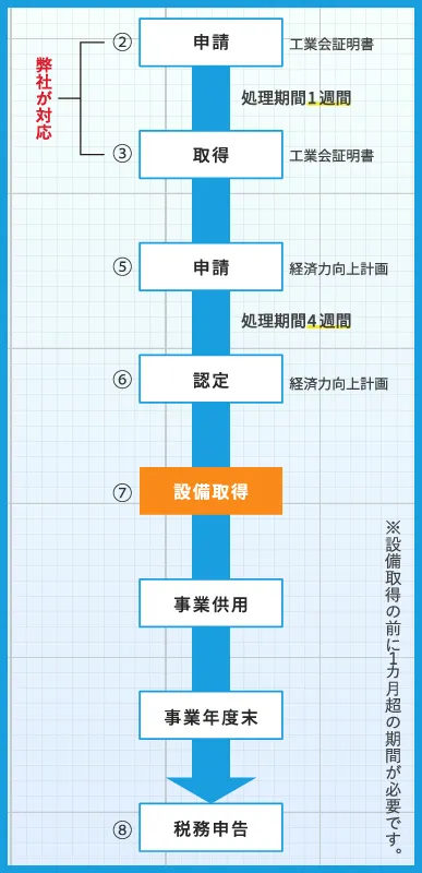 手続きの期間